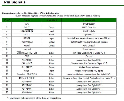 pin signal Xbee pro.jpg